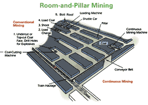 Image of room and pillar mining method